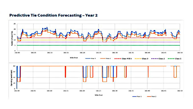A graph showing predictive tie condition data over two years, with multiple colored lines and mile post labels